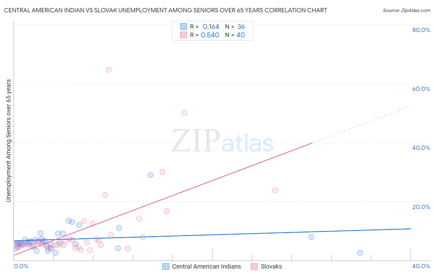 Central American Indian vs Slovak Unemployment Among Seniors over 65 years