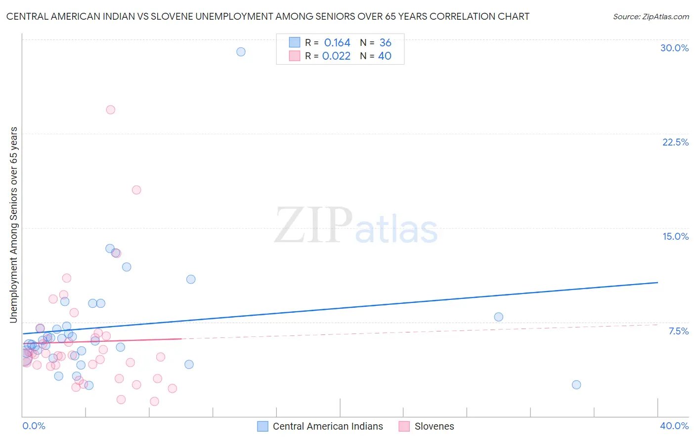 Central American Indian vs Slovene Unemployment Among Seniors over 65 years