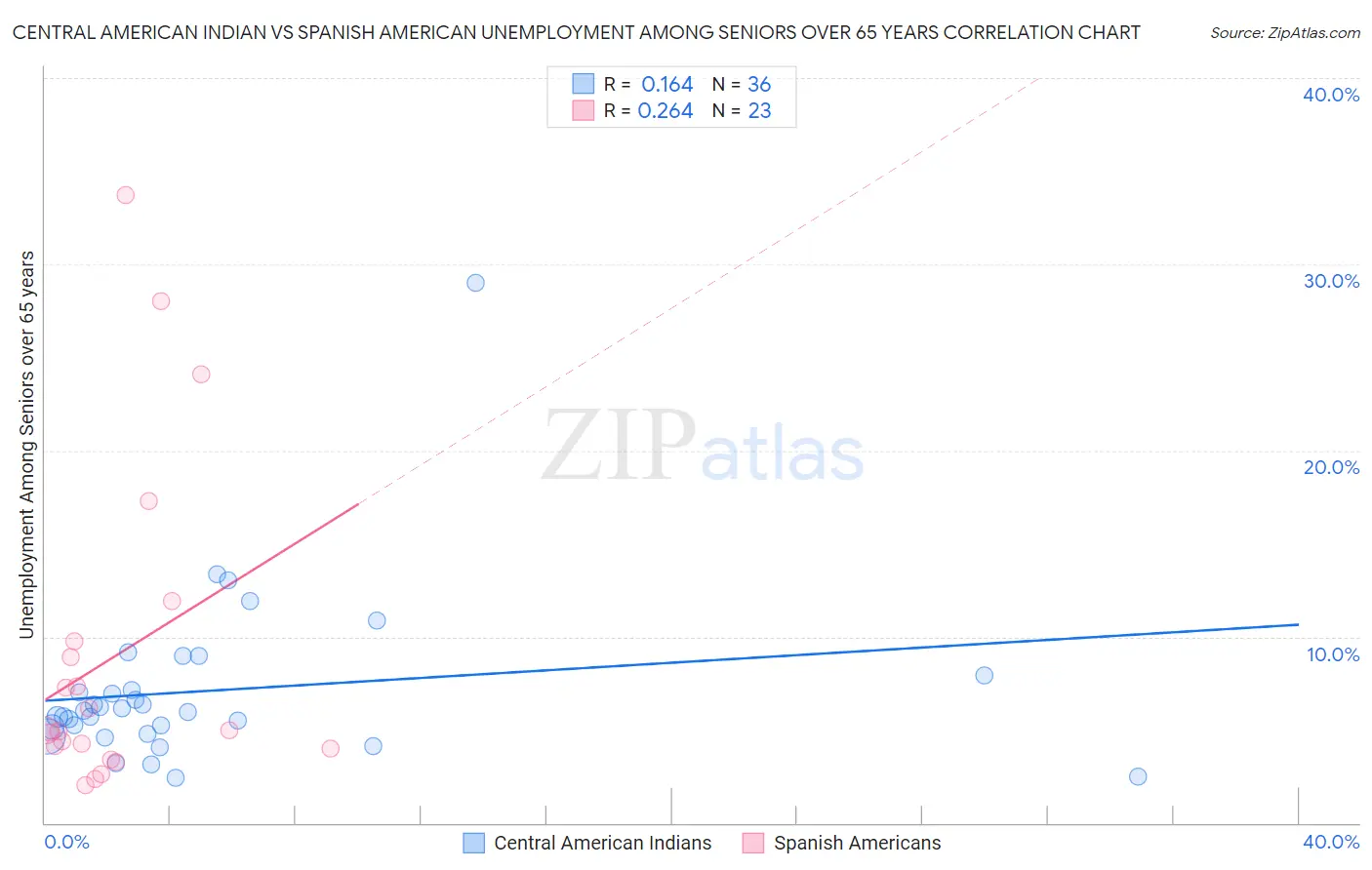 Central American Indian vs Spanish American Unemployment Among Seniors over 65 years