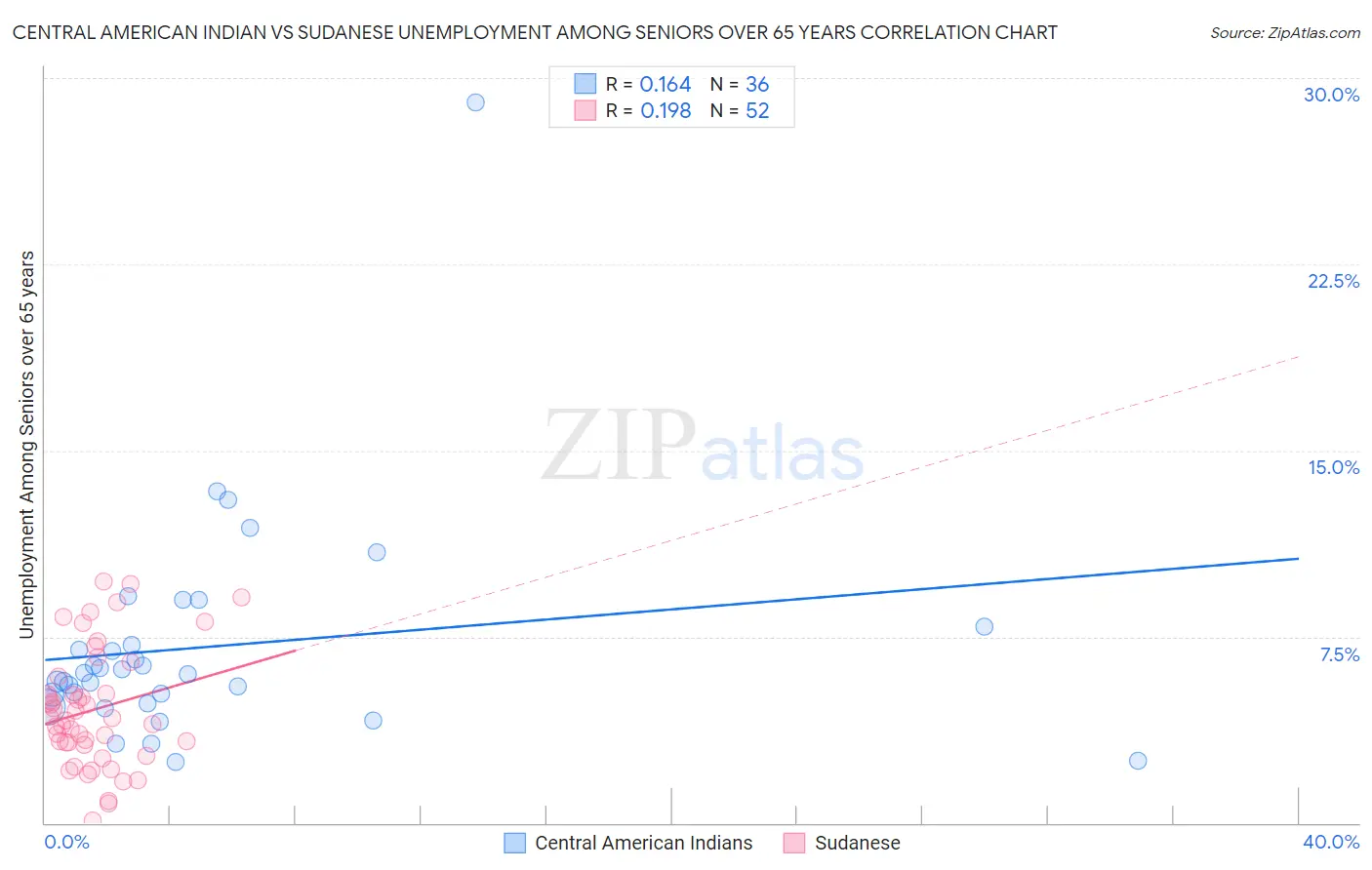 Central American Indian vs Sudanese Unemployment Among Seniors over 65 years