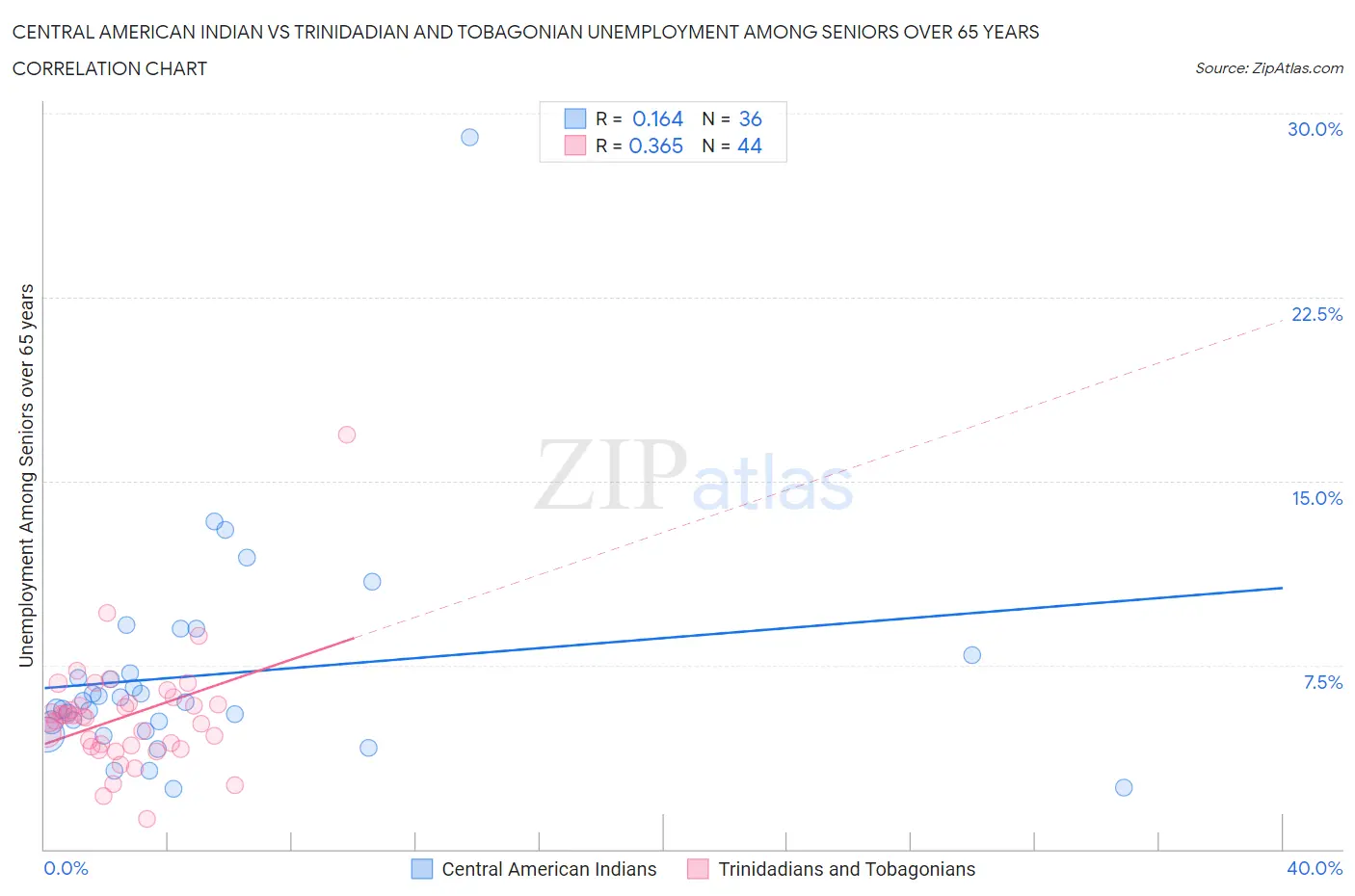 Central American Indian vs Trinidadian and Tobagonian Unemployment Among Seniors over 65 years