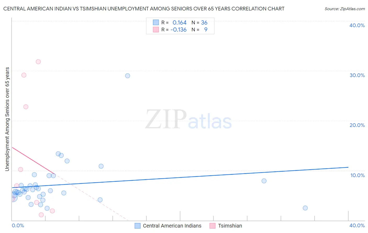 Central American Indian vs Tsimshian Unemployment Among Seniors over 65 years