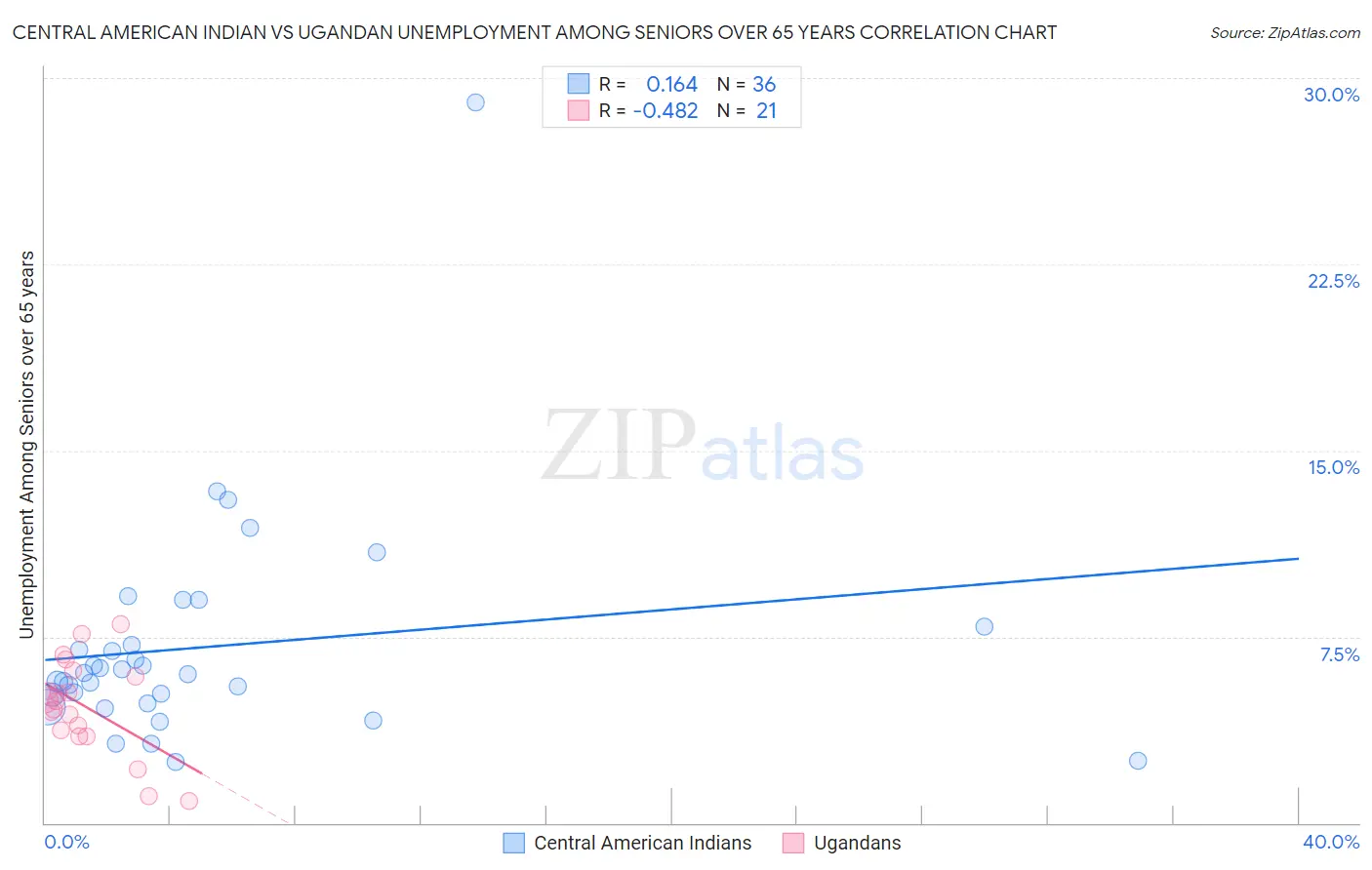 Central American Indian vs Ugandan Unemployment Among Seniors over 65 years