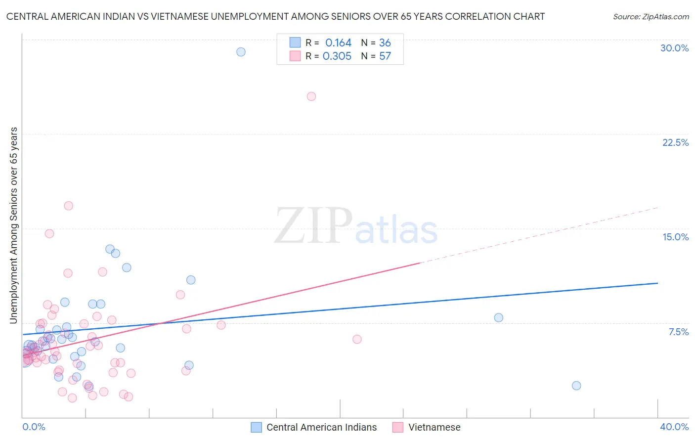 Central American Indian vs Vietnamese Unemployment Among Seniors over 65 years