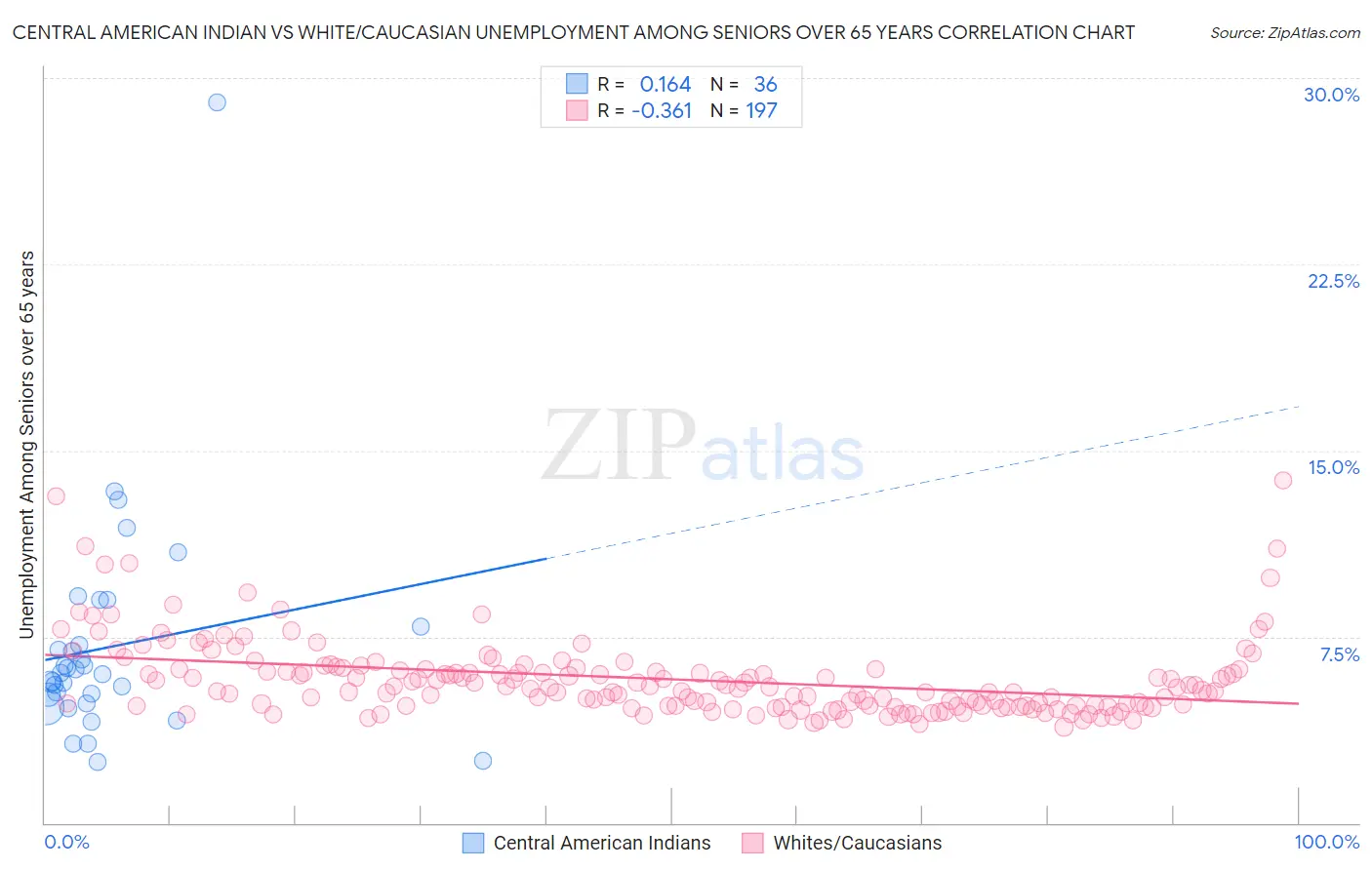 Central American Indian vs White/Caucasian Unemployment Among Seniors over 65 years