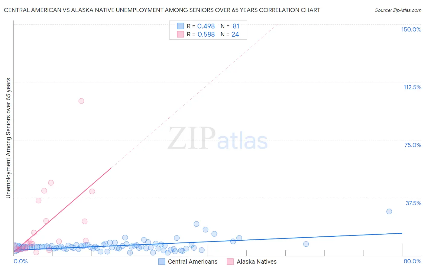 Central American vs Alaska Native Unemployment Among Seniors over 65 years