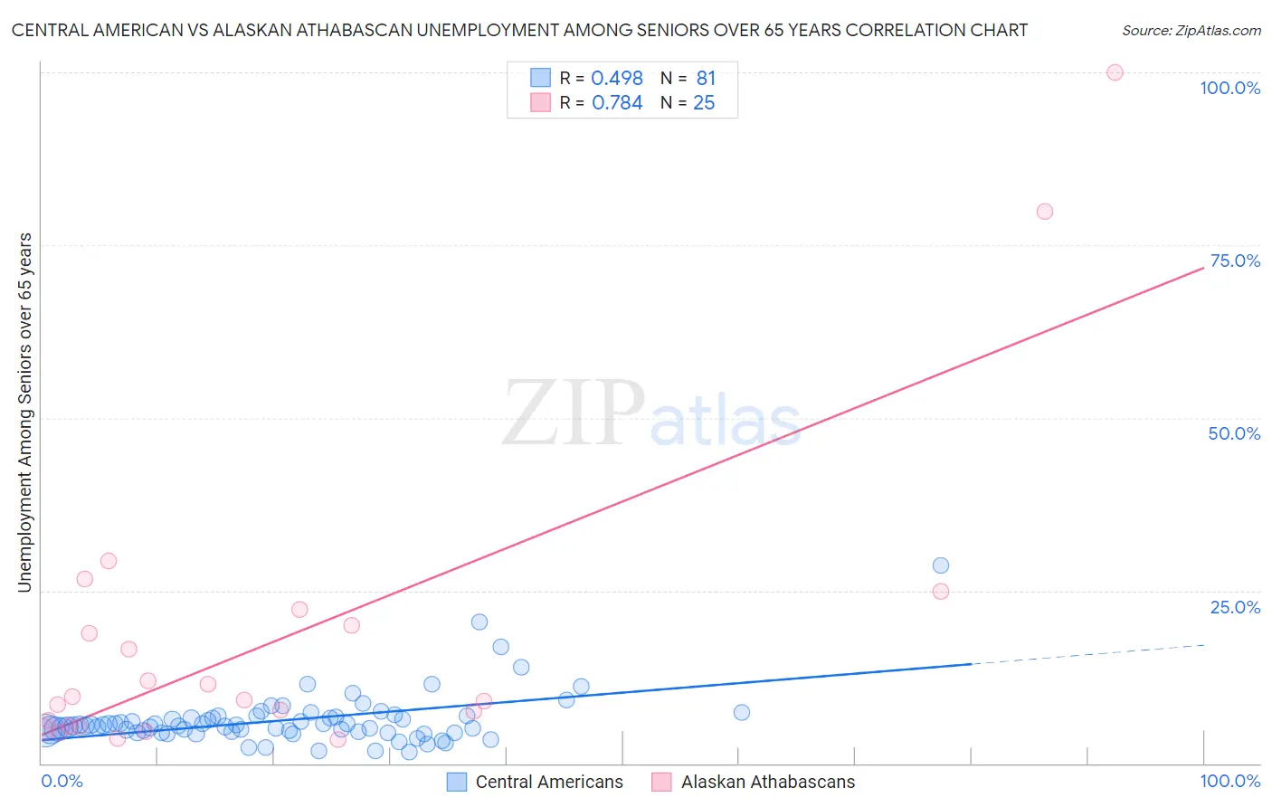 Central American vs Alaskan Athabascan Unemployment Among Seniors over 65 years