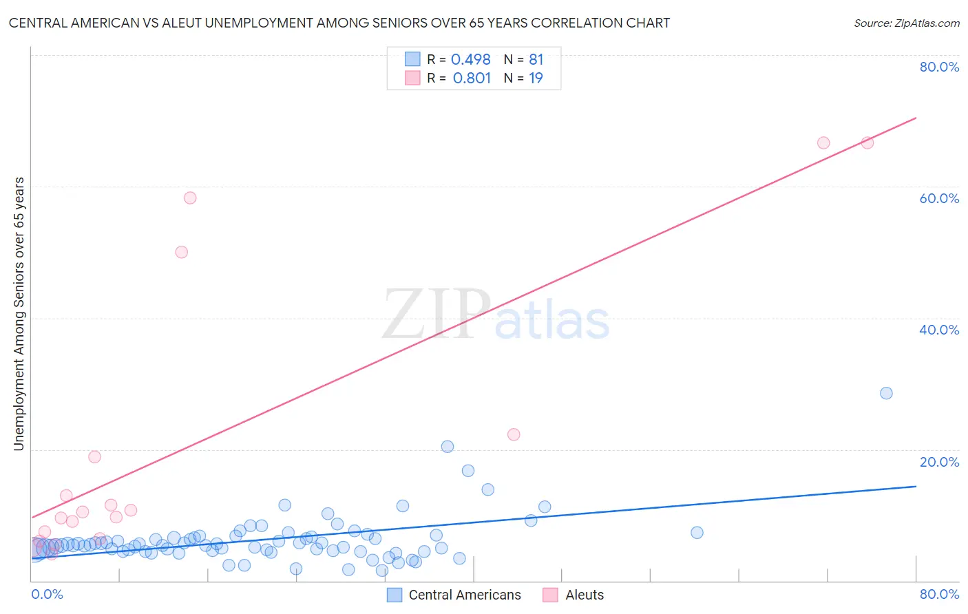 Central American vs Aleut Unemployment Among Seniors over 65 years