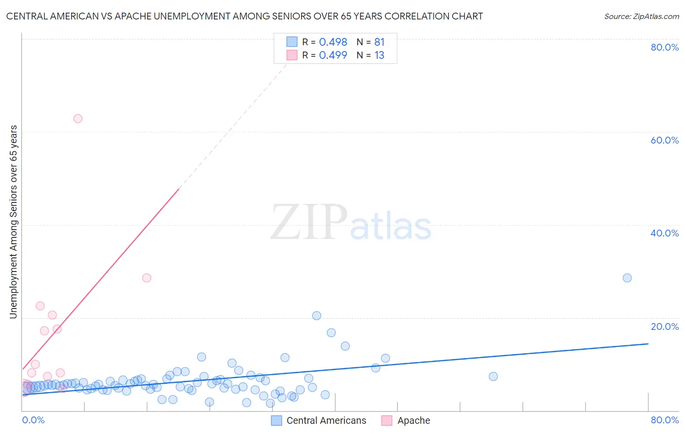 Central American vs Apache Unemployment Among Seniors over 65 years