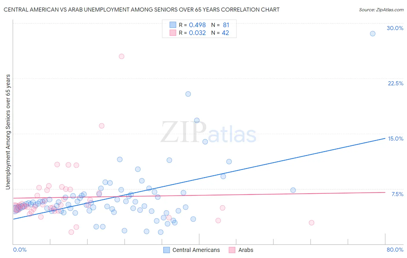 Central American vs Arab Unemployment Among Seniors over 65 years