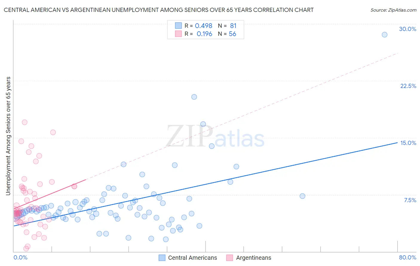 Central American vs Argentinean Unemployment Among Seniors over 65 years