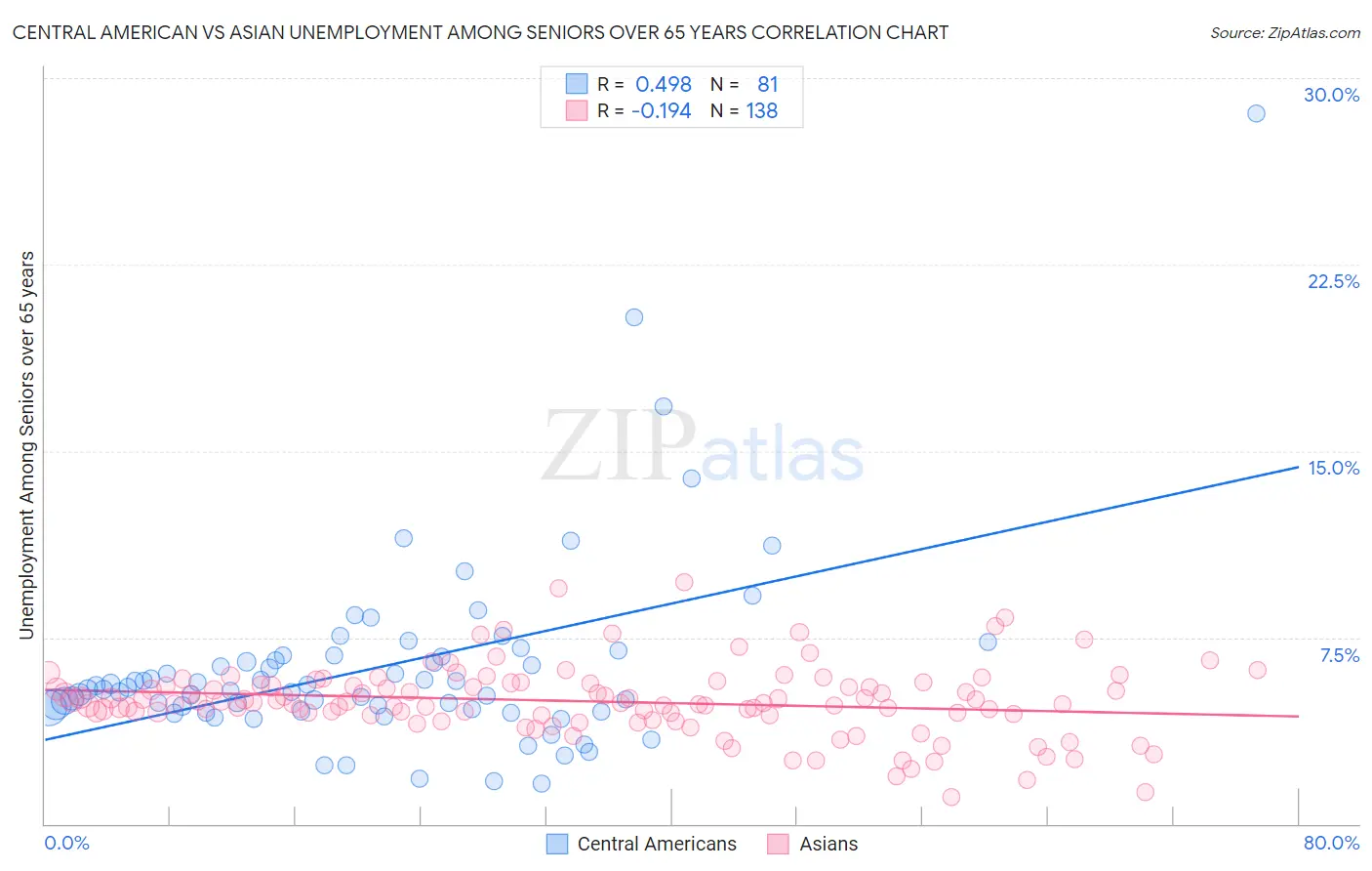 Central American vs Asian Unemployment Among Seniors over 65 years