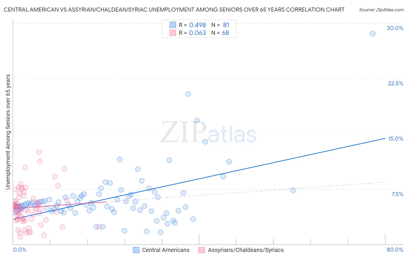 Central American vs Assyrian/Chaldean/Syriac Unemployment Among Seniors over 65 years