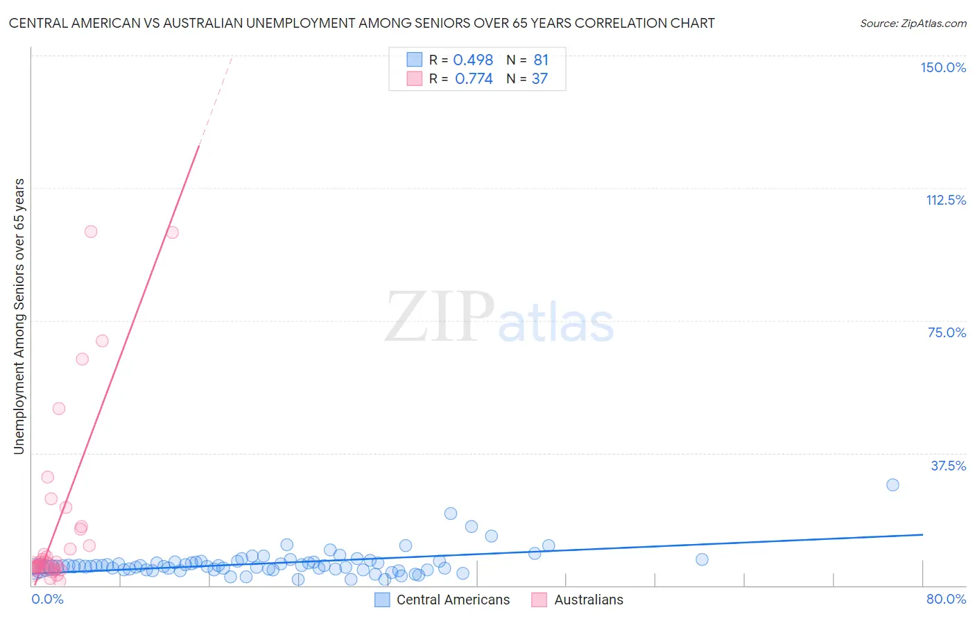 Central American vs Australian Unemployment Among Seniors over 65 years