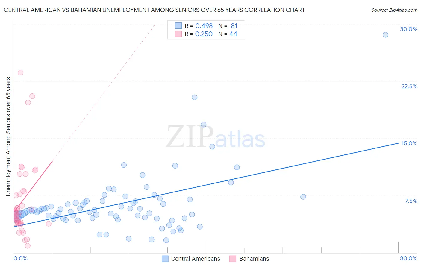 Central American vs Bahamian Unemployment Among Seniors over 65 years