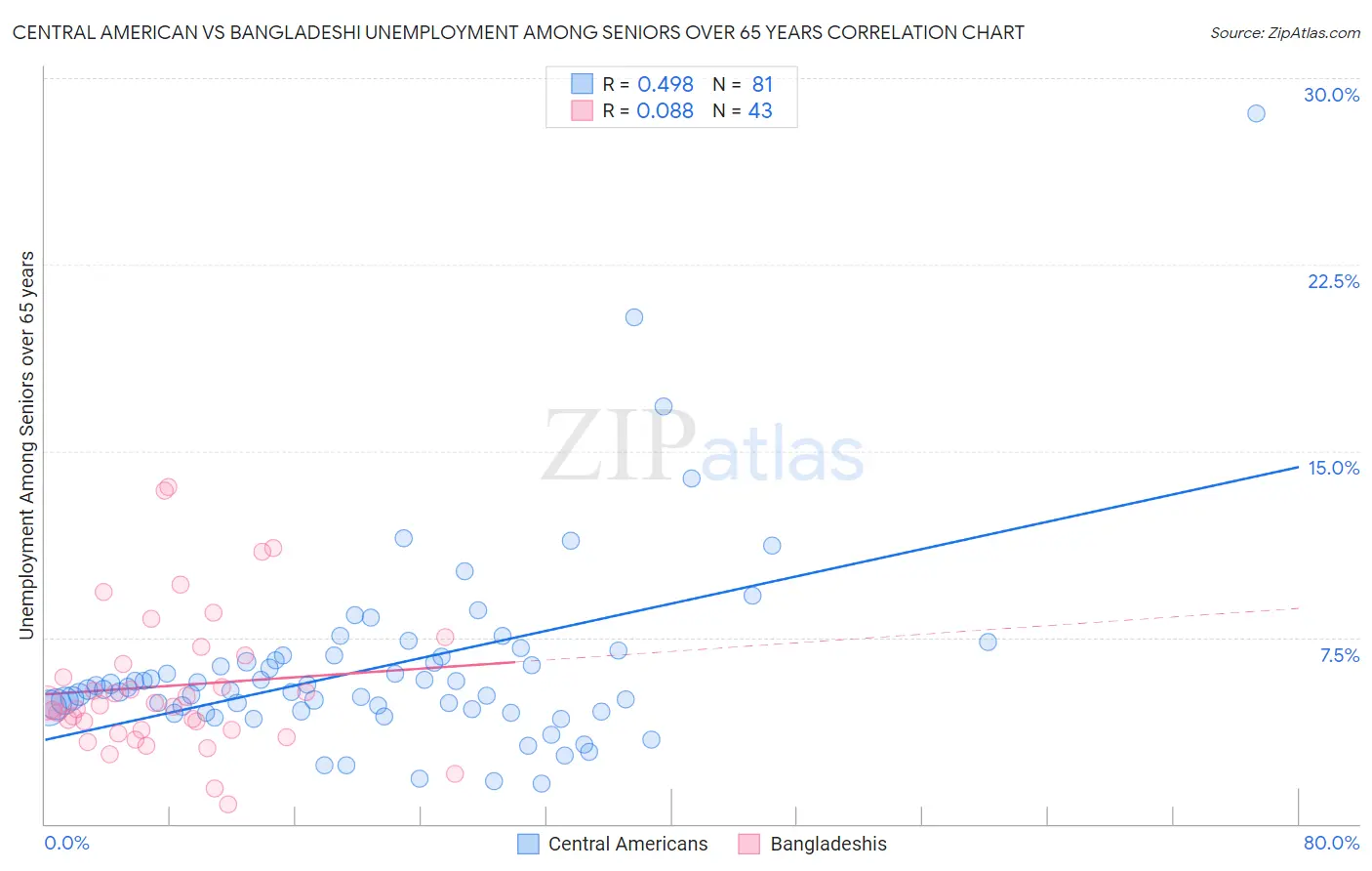 Central American vs Bangladeshi Unemployment Among Seniors over 65 years
