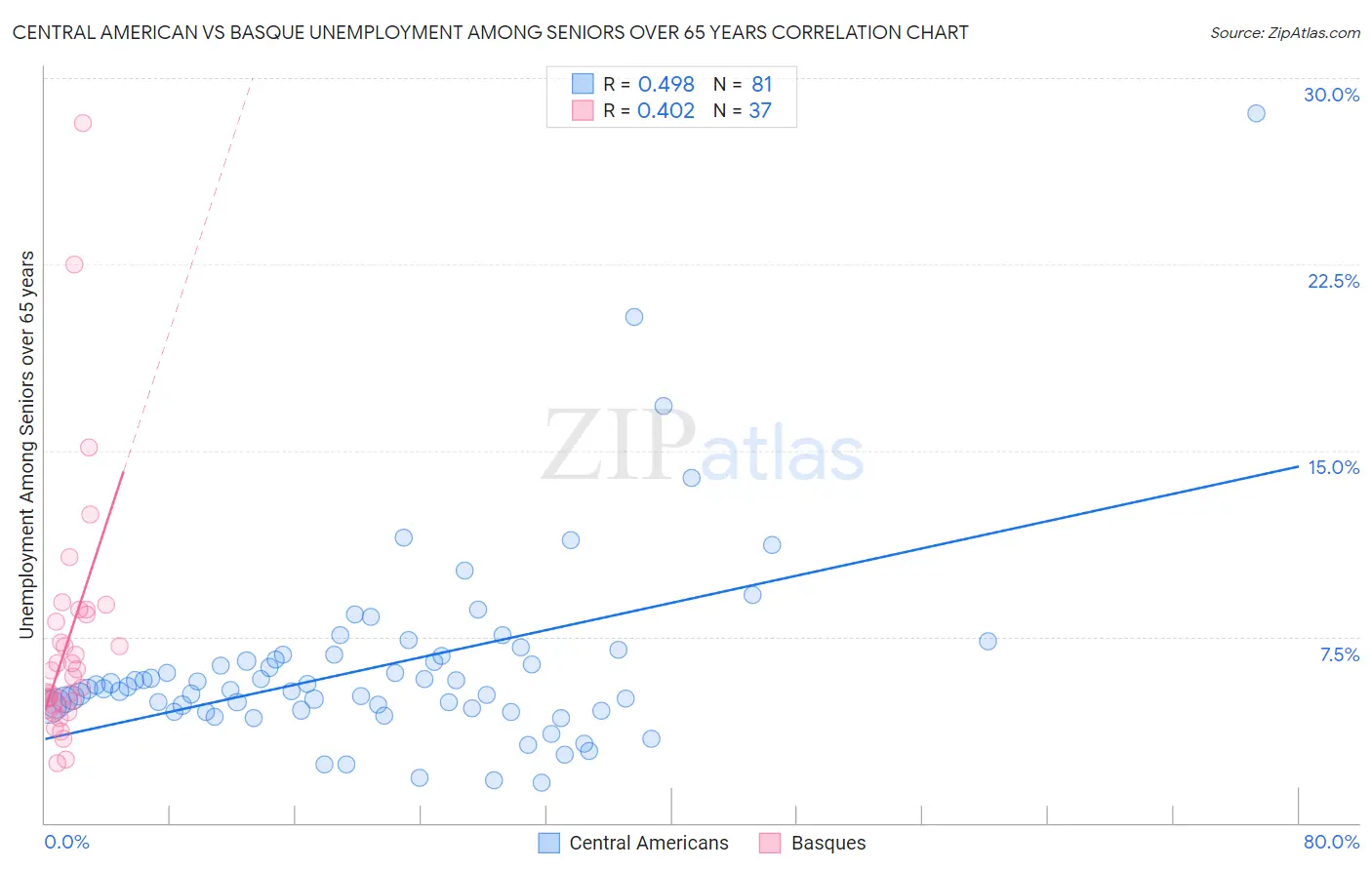 Central American vs Basque Unemployment Among Seniors over 65 years