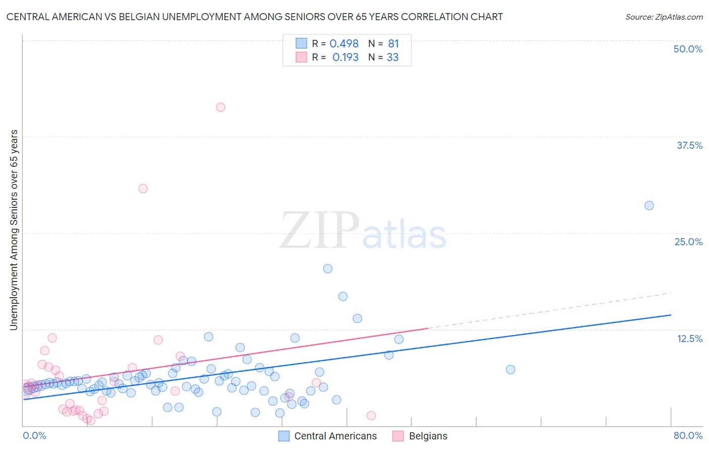 Central American vs Belgian Unemployment Among Seniors over 65 years