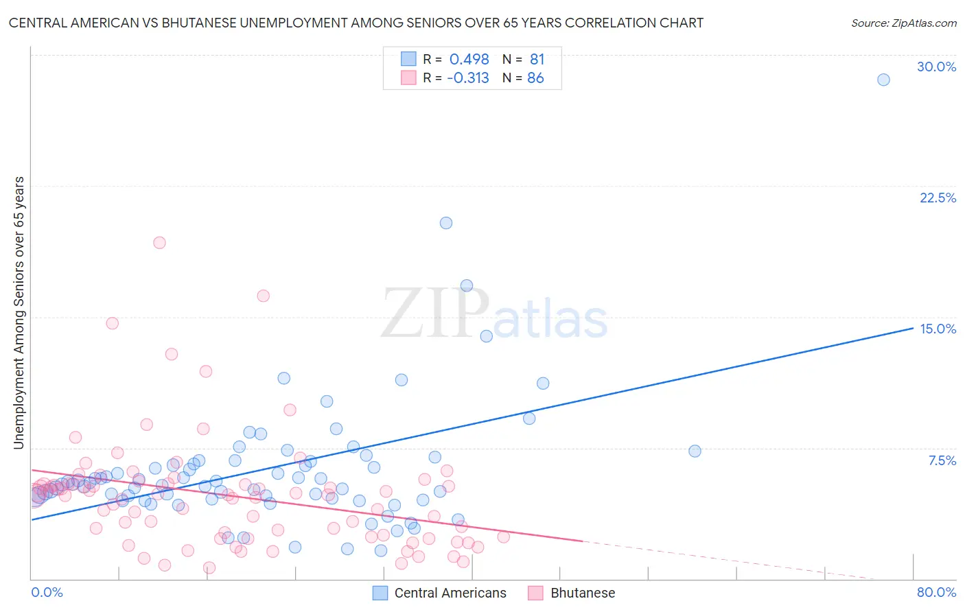 Central American vs Bhutanese Unemployment Among Seniors over 65 years
