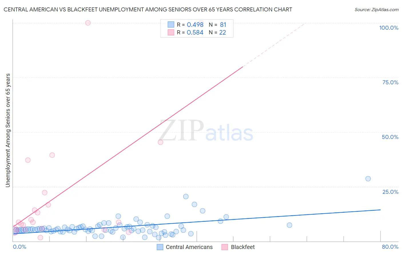 Central American vs Blackfeet Unemployment Among Seniors over 65 years