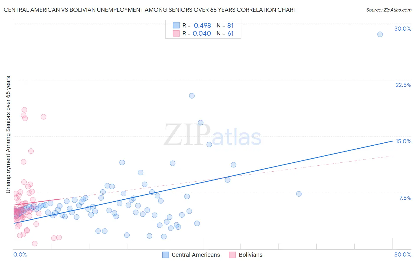 Central American vs Bolivian Unemployment Among Seniors over 65 years