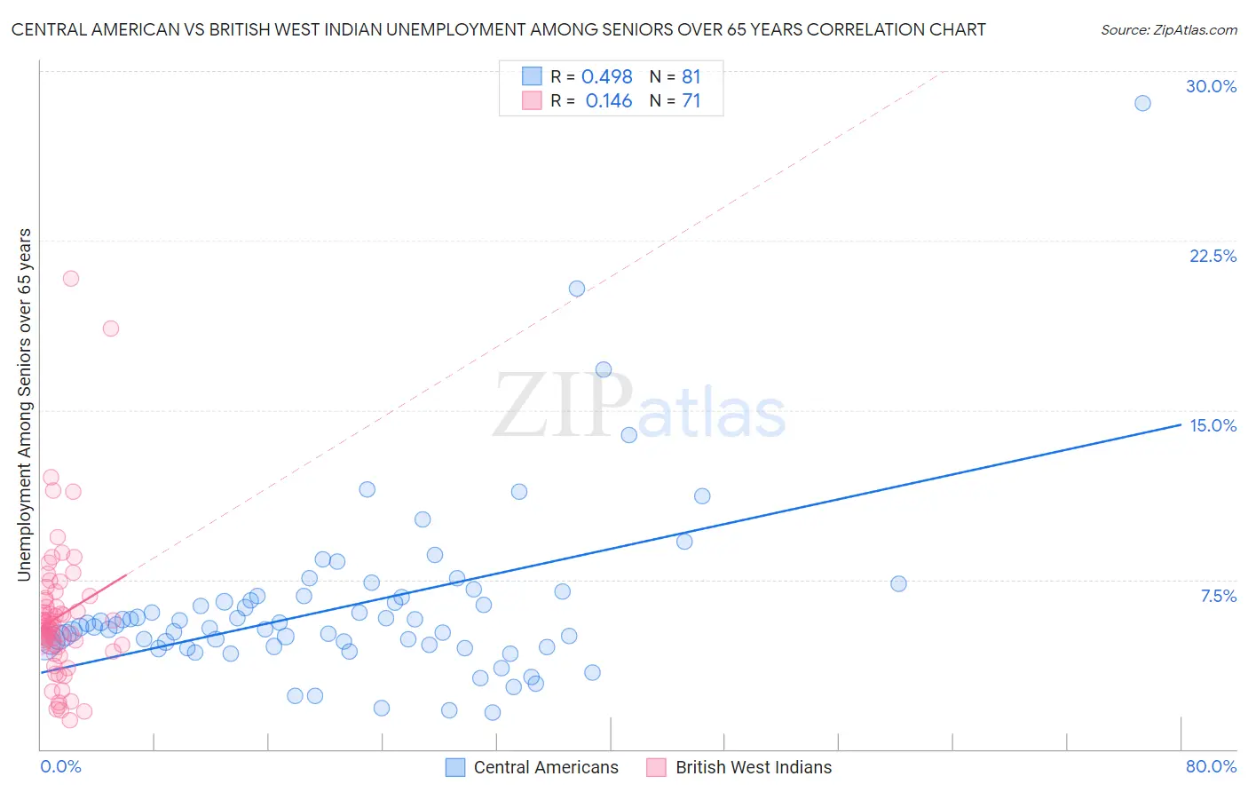 Central American vs British West Indian Unemployment Among Seniors over 65 years