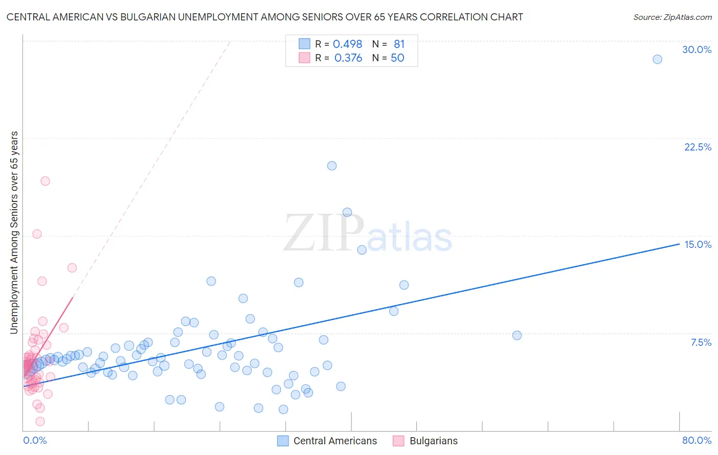 Central American vs Bulgarian Unemployment Among Seniors over 65 years