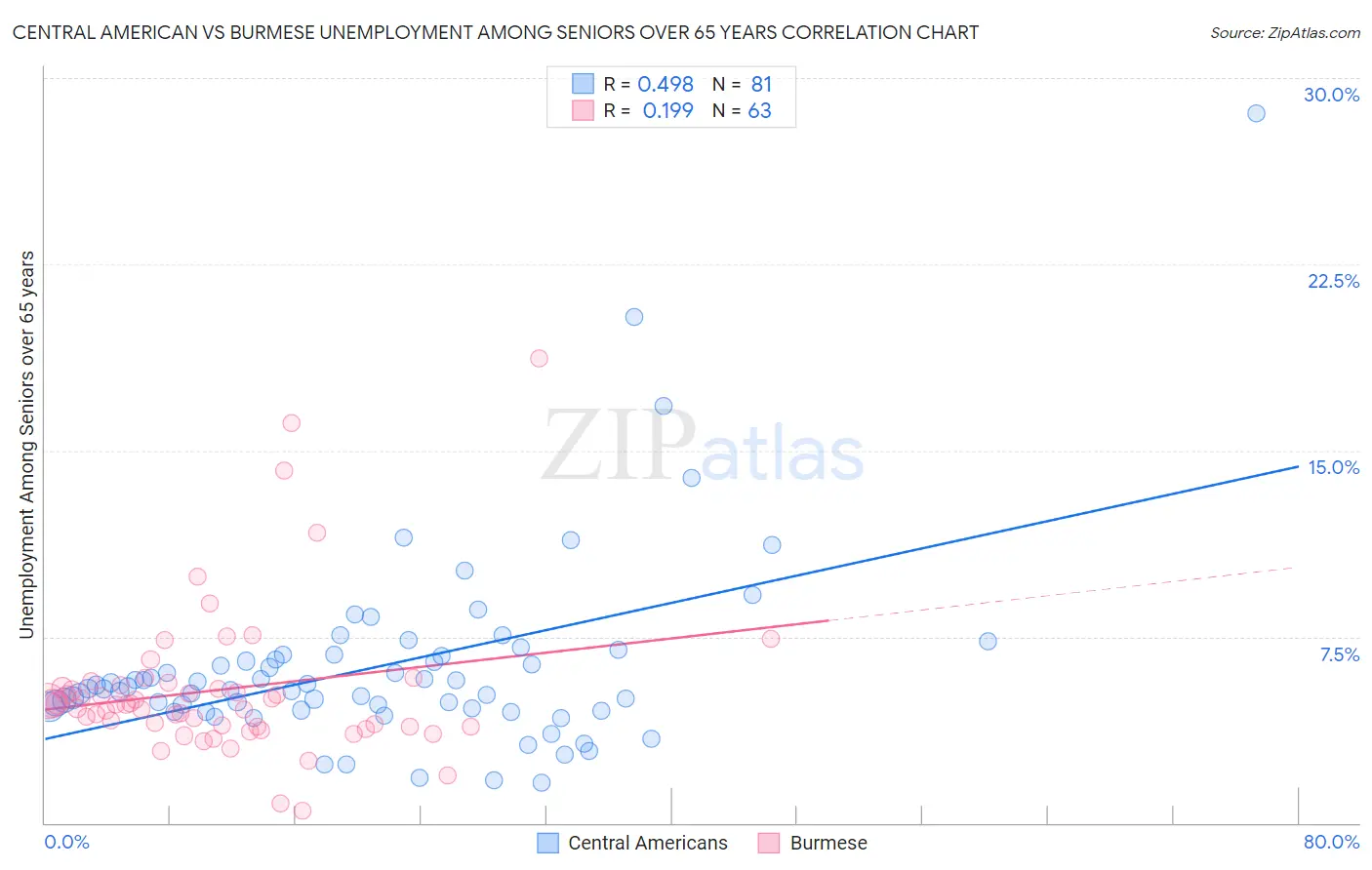 Central American vs Burmese Unemployment Among Seniors over 65 years