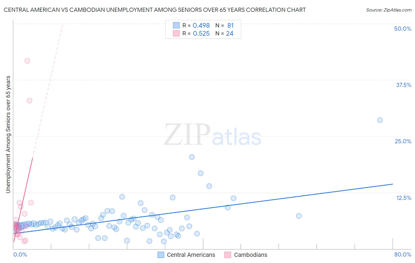 Central American vs Cambodian Unemployment Among Seniors over 65 years