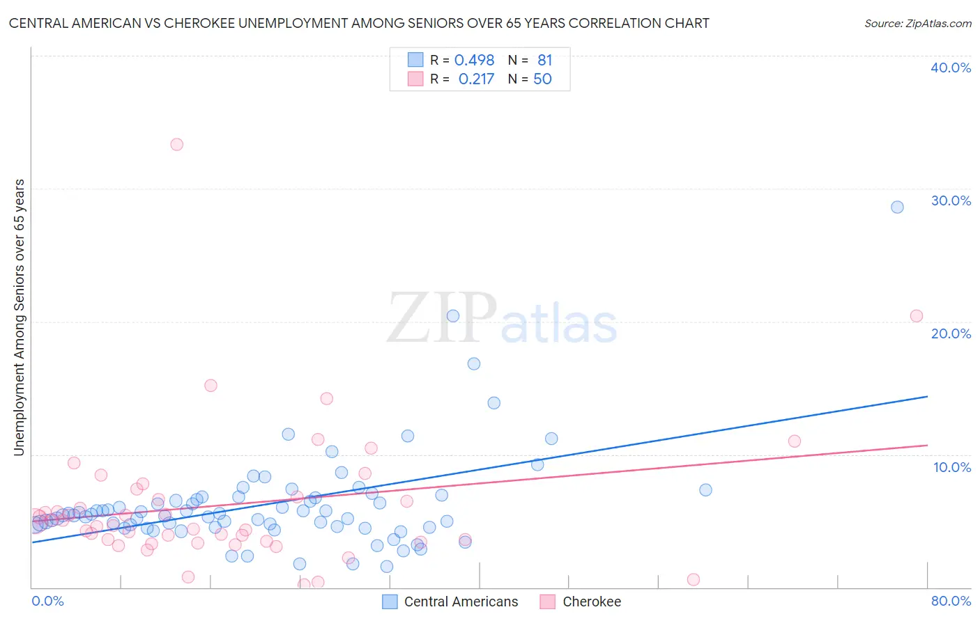 Central American vs Cherokee Unemployment Among Seniors over 65 years