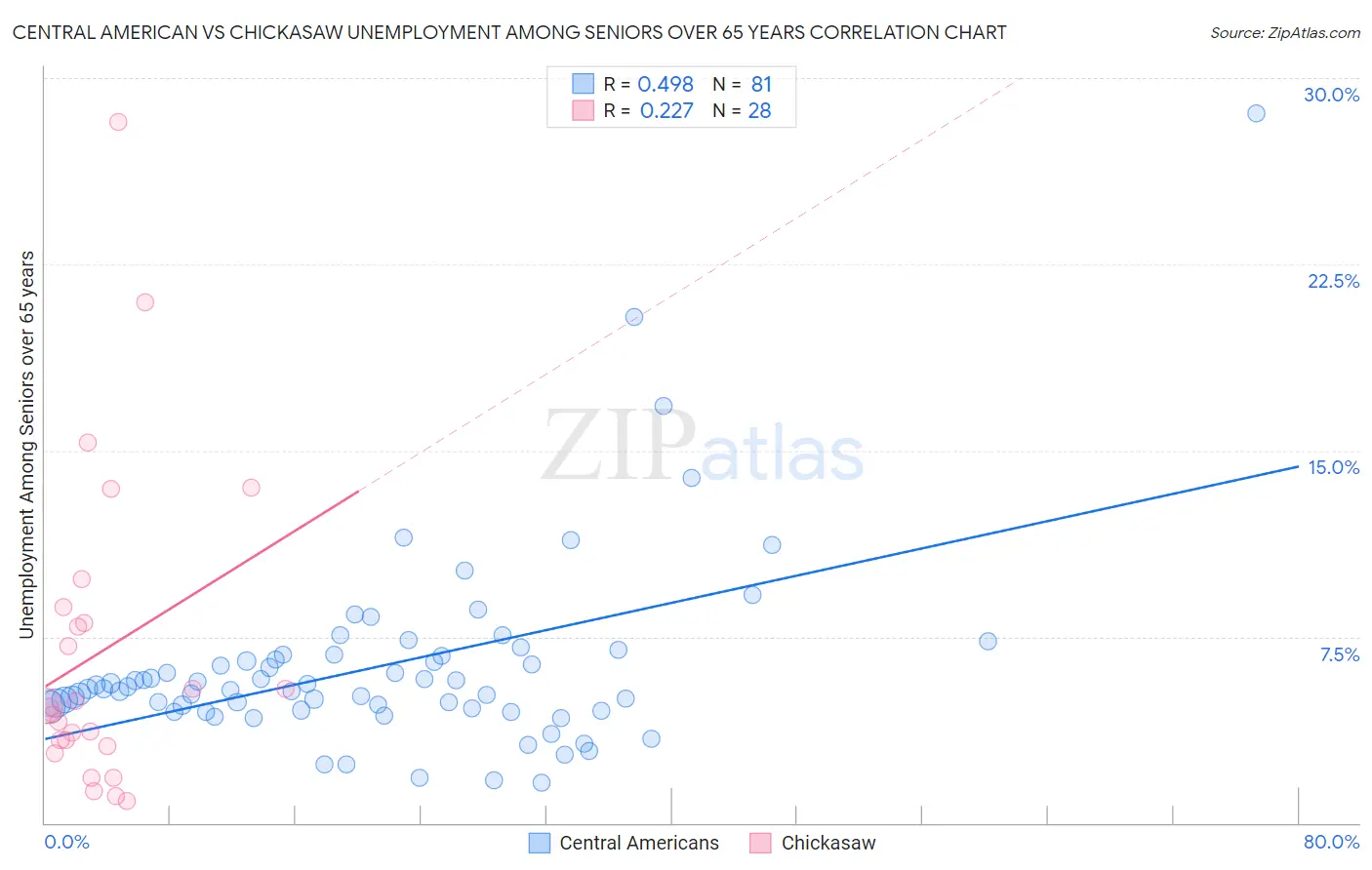 Central American vs Chickasaw Unemployment Among Seniors over 65 years