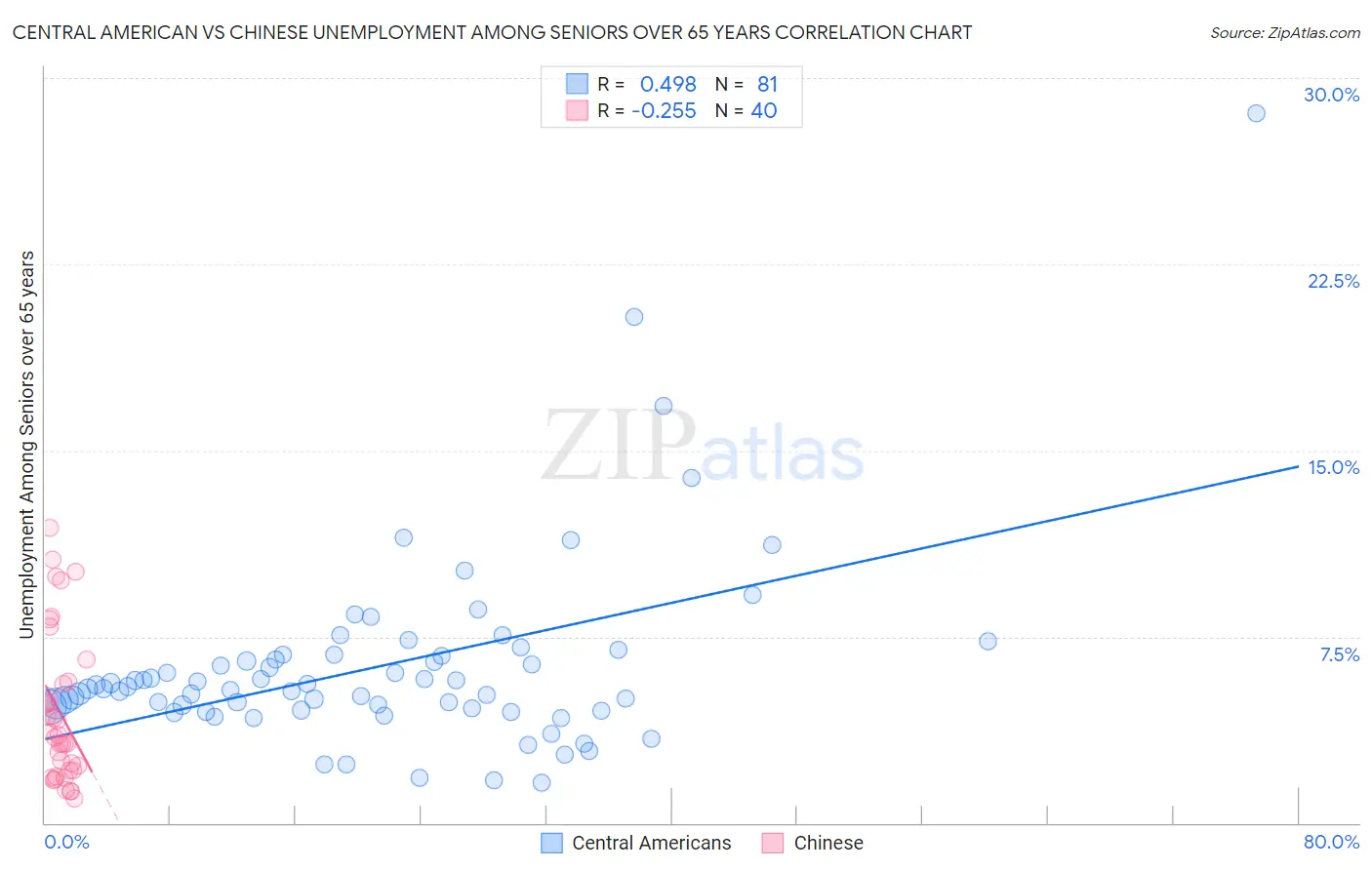 Central American vs Chinese Unemployment Among Seniors over 65 years