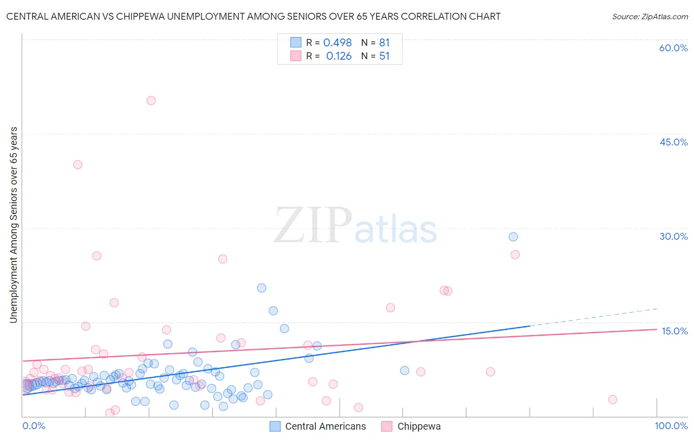 Central American vs Chippewa Unemployment Among Seniors over 65 years