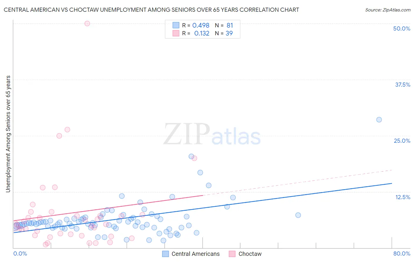 Central American vs Choctaw Unemployment Among Seniors over 65 years
