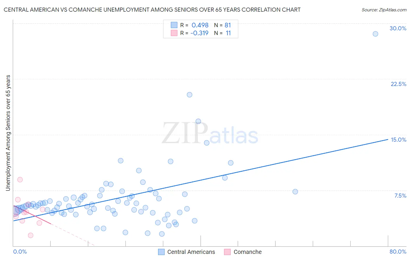 Central American vs Comanche Unemployment Among Seniors over 65 years