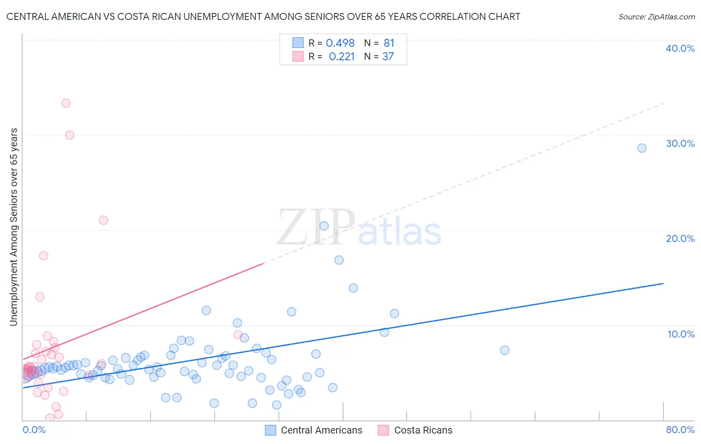 Central American vs Costa Rican Unemployment Among Seniors over 65 years