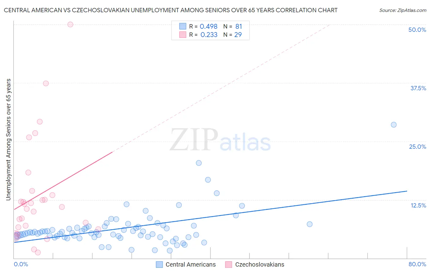Central American vs Czechoslovakian Unemployment Among Seniors over 65 years