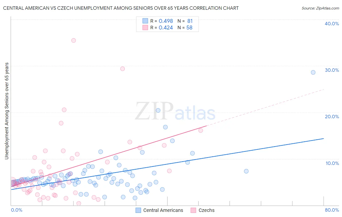 Central American vs Czech Unemployment Among Seniors over 65 years