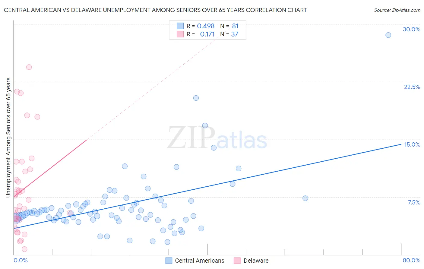 Central American vs Delaware Unemployment Among Seniors over 65 years