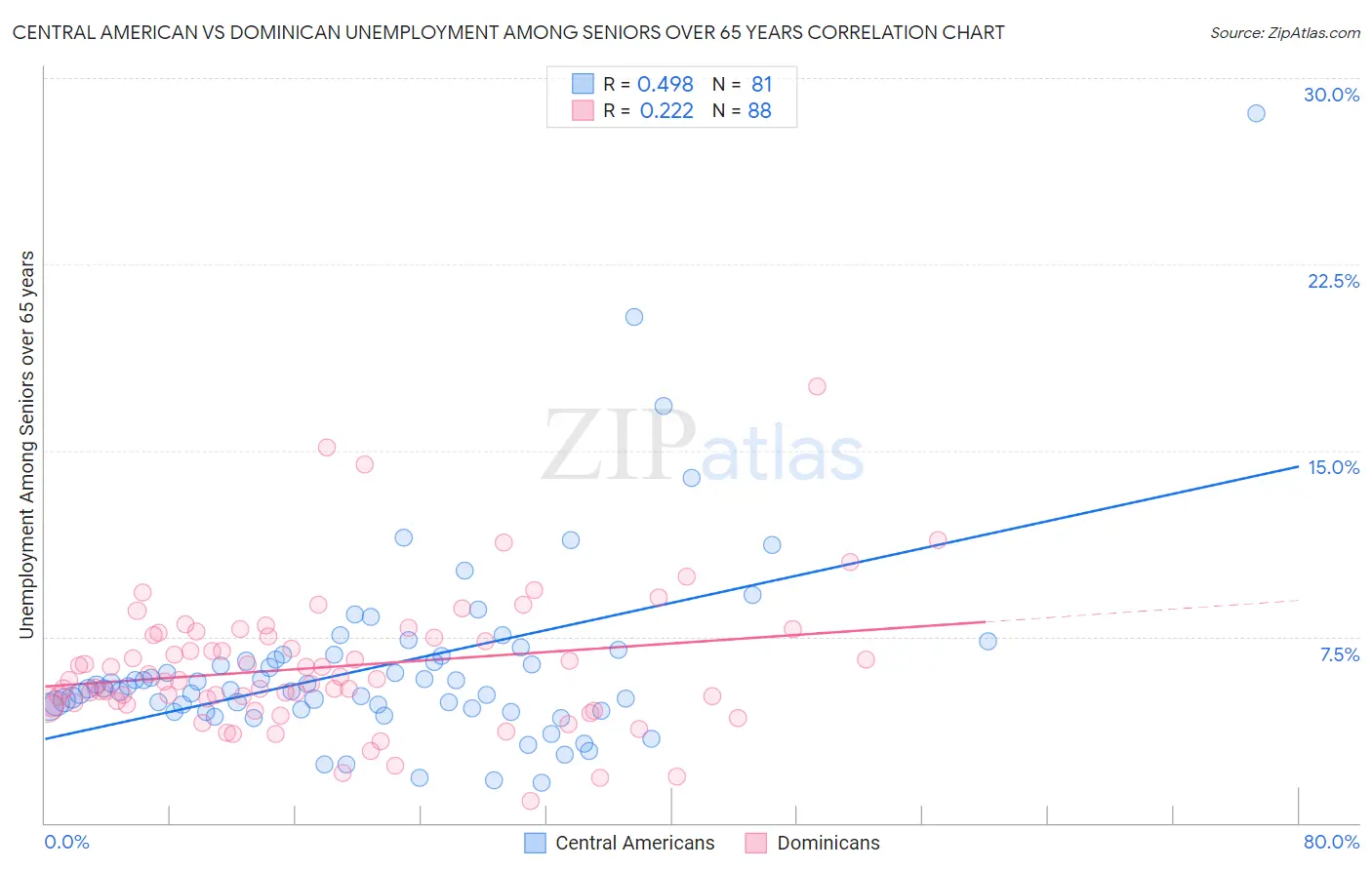 Central American vs Dominican Unemployment Among Seniors over 65 years
