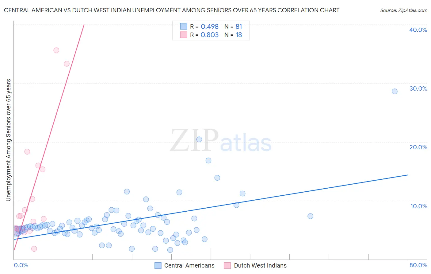 Central American vs Dutch West Indian Unemployment Among Seniors over 65 years