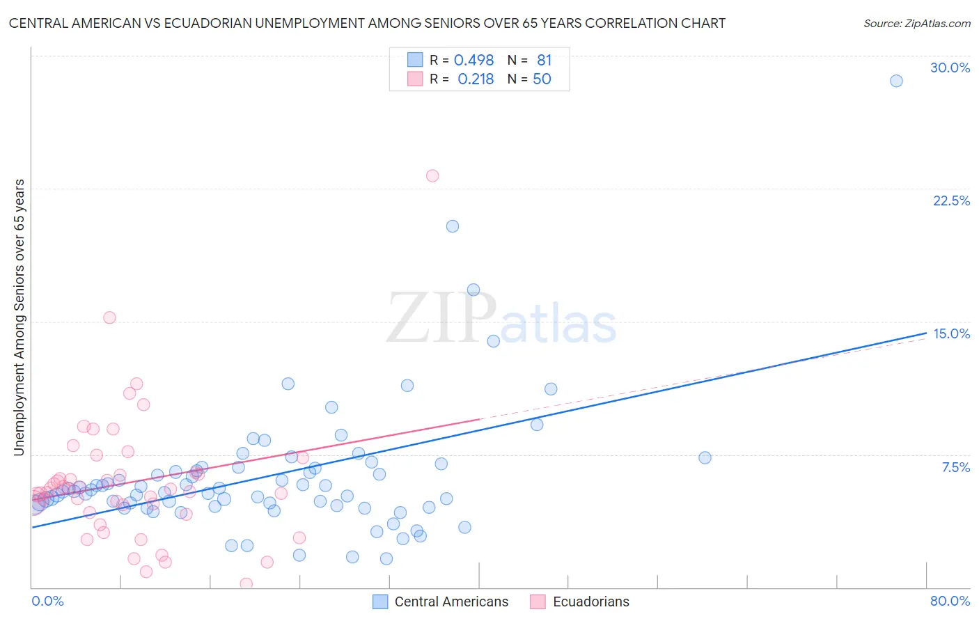 Central American vs Ecuadorian Unemployment Among Seniors over 65 years