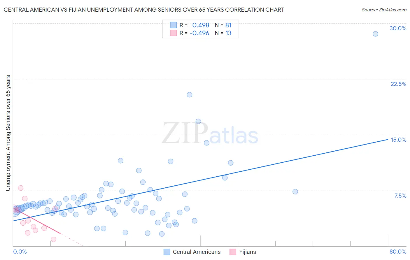 Central American vs Fijian Unemployment Among Seniors over 65 years