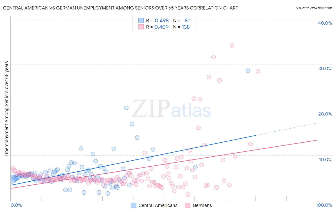 Central American vs German Unemployment Among Seniors over 65 years