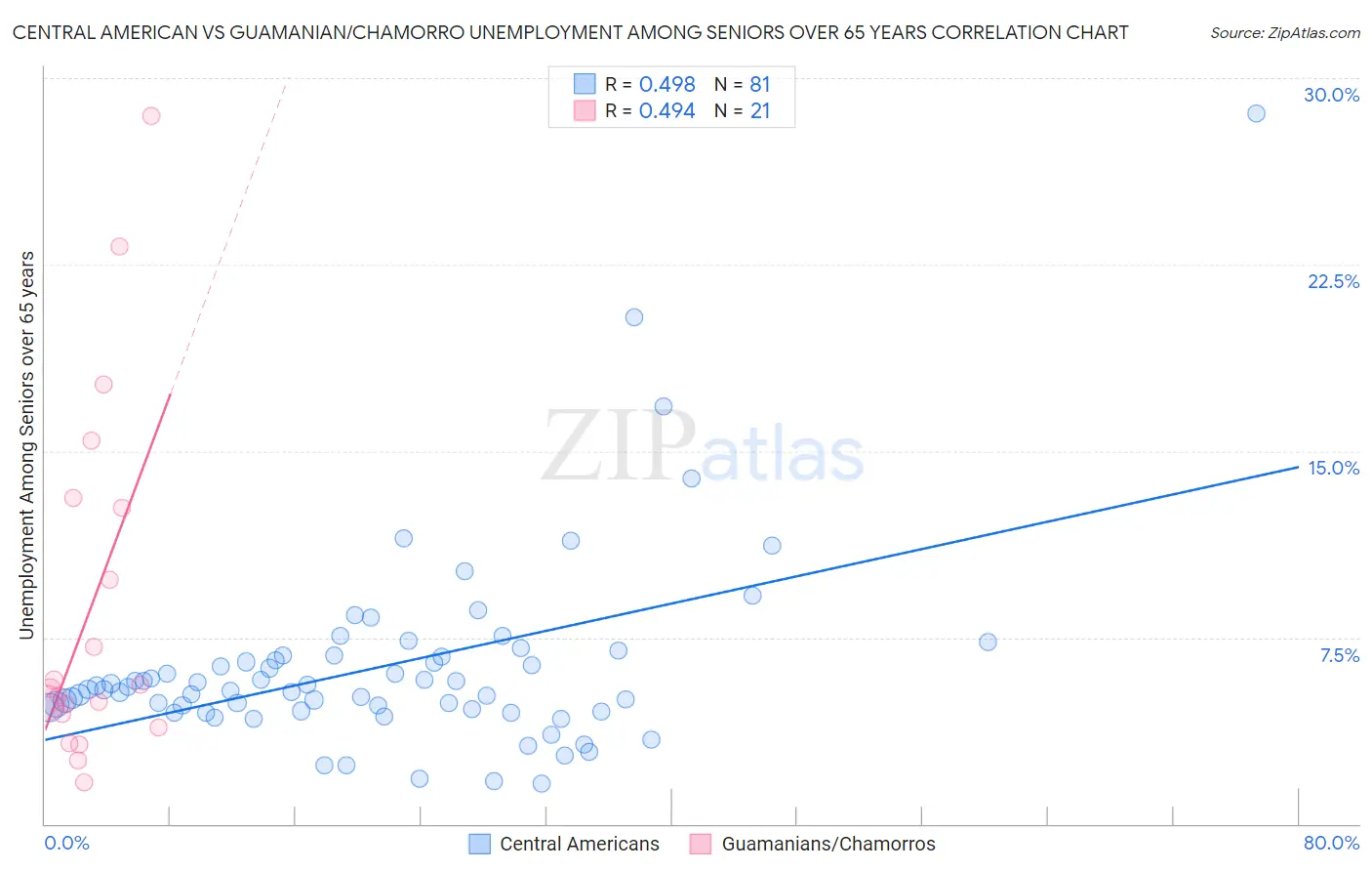 Central American vs Guamanian/Chamorro Unemployment Among Seniors over 65 years