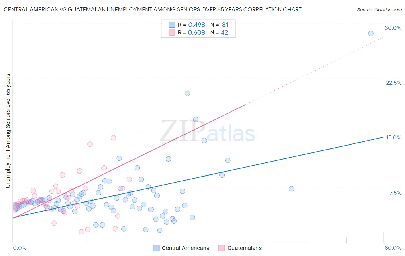 Central American vs Guatemalan Unemployment Among Seniors over 65 years