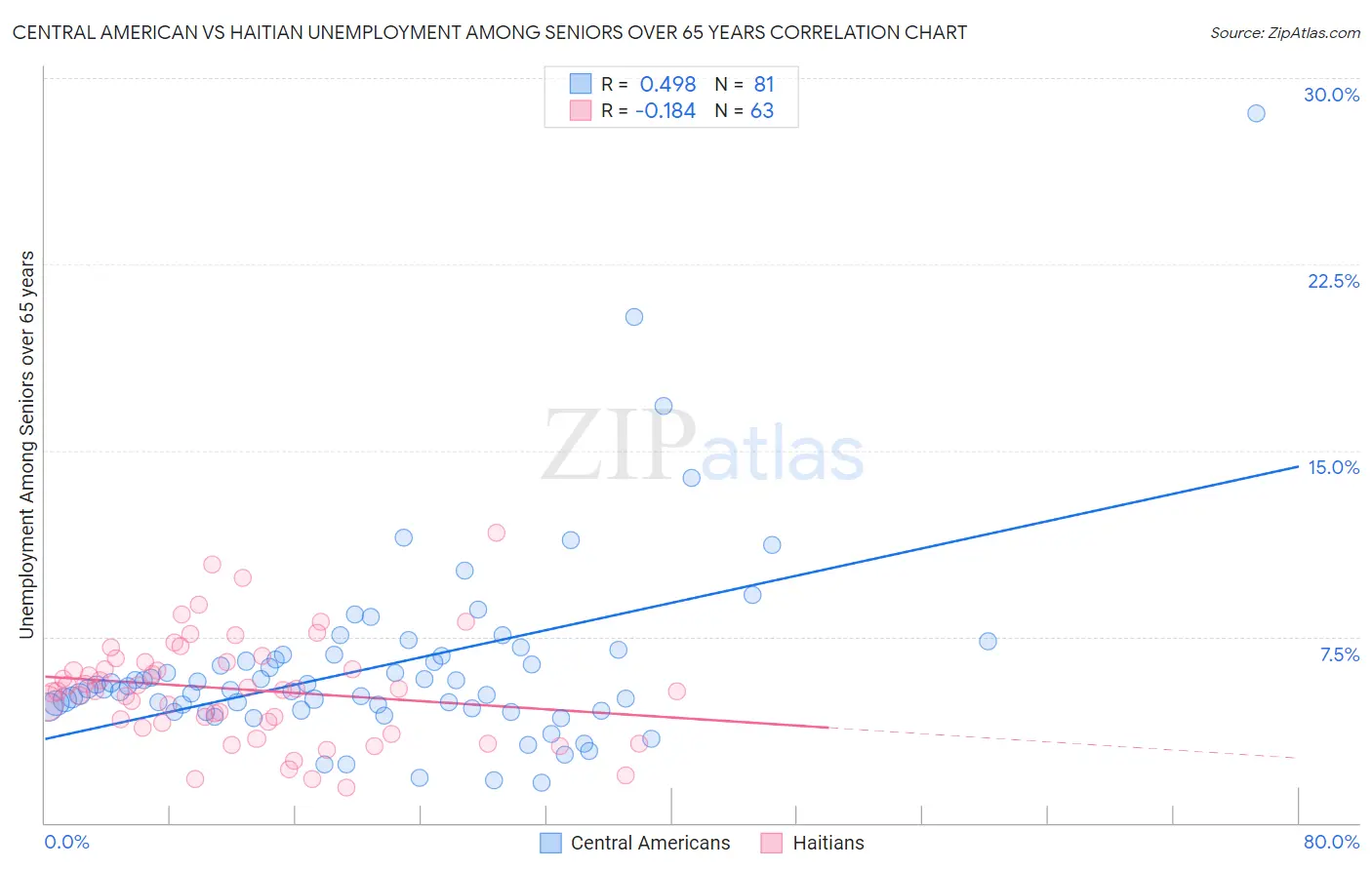 Central American vs Haitian Unemployment Among Seniors over 65 years