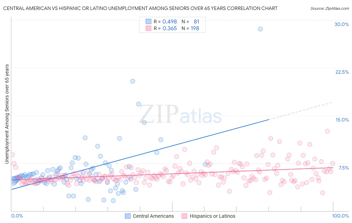 Central American vs Hispanic or Latino Unemployment Among Seniors over 65 years