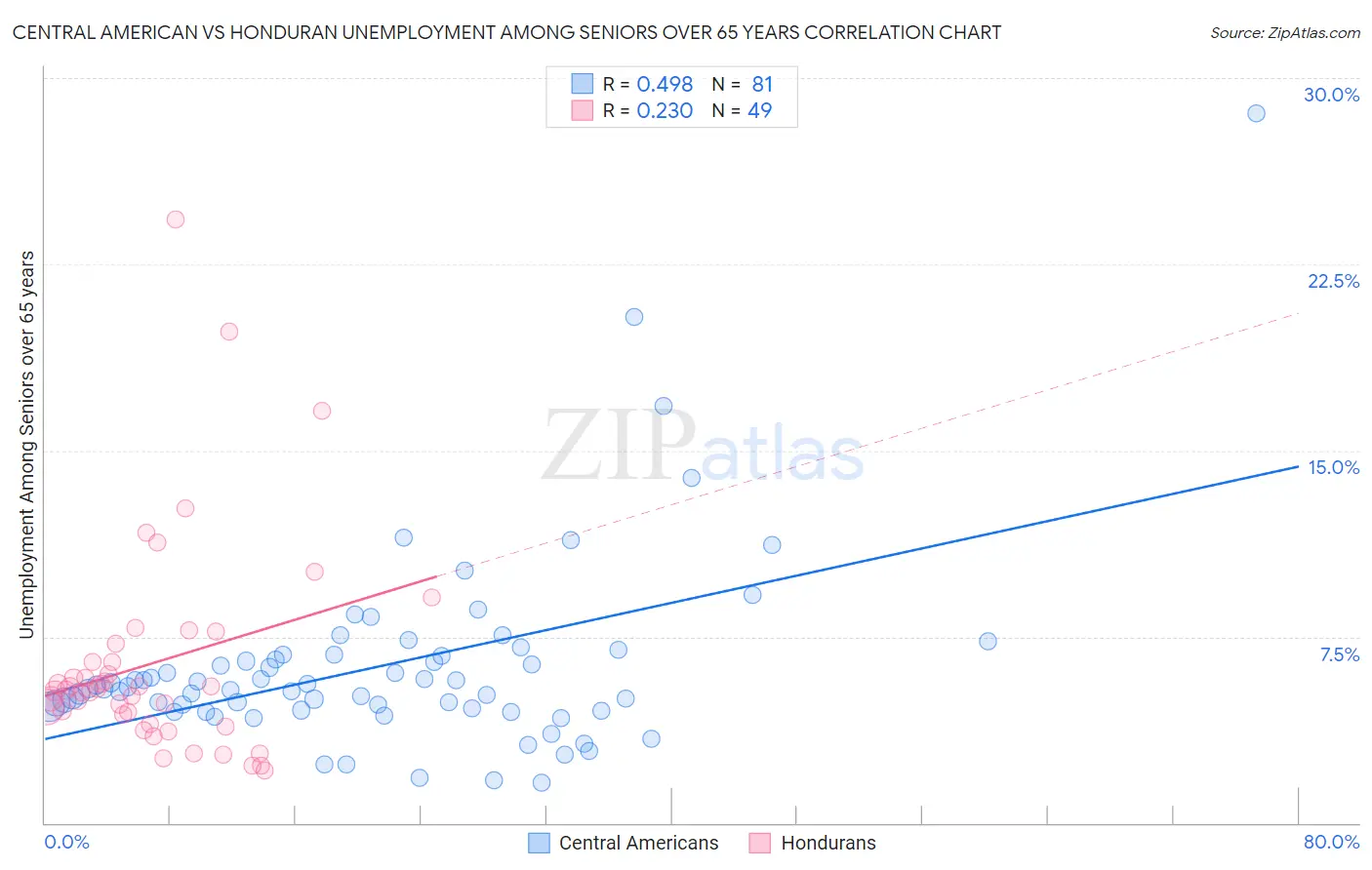 Central American vs Honduran Unemployment Among Seniors over 65 years