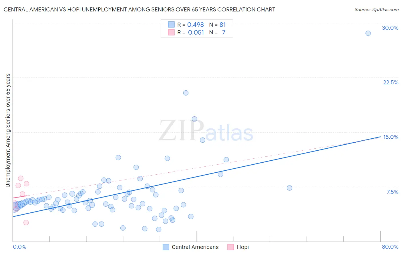Central American vs Hopi Unemployment Among Seniors over 65 years